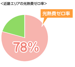 近畿エリアの光熱費ゼロ率