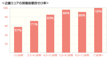 近畿エリアの光熱費ゼロ率