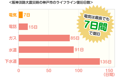 阪神淡路大震災時の神戸市のライフライン復旧日数