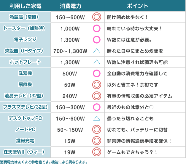 製品別消費電力表