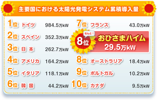 主要国における太陽光発電システム累積導入量